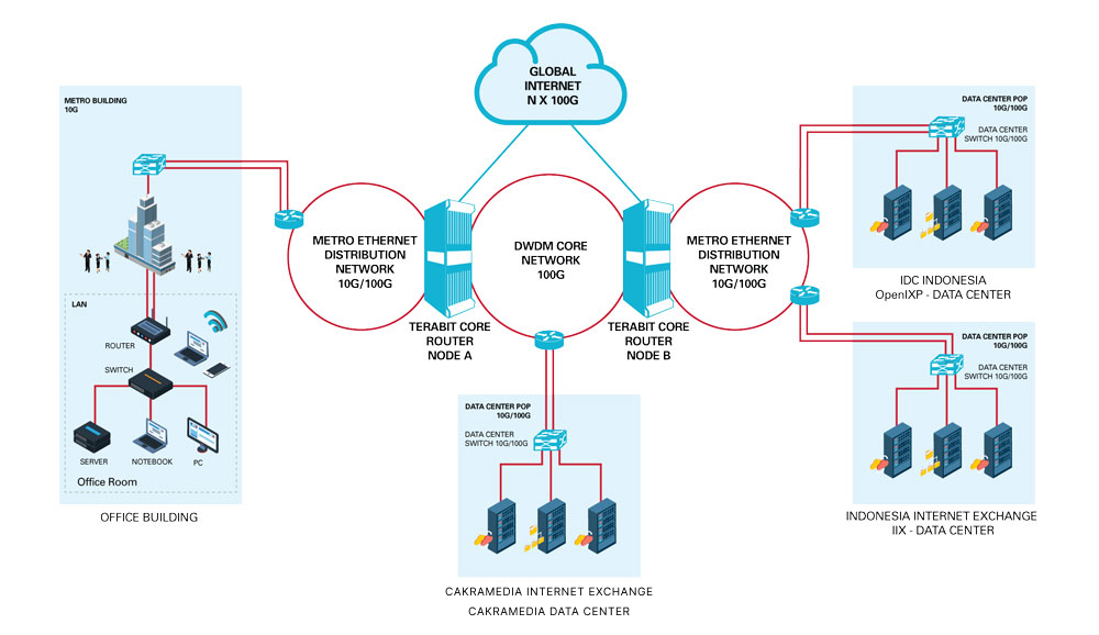 Topologi jaringan enterprise internet dedicated